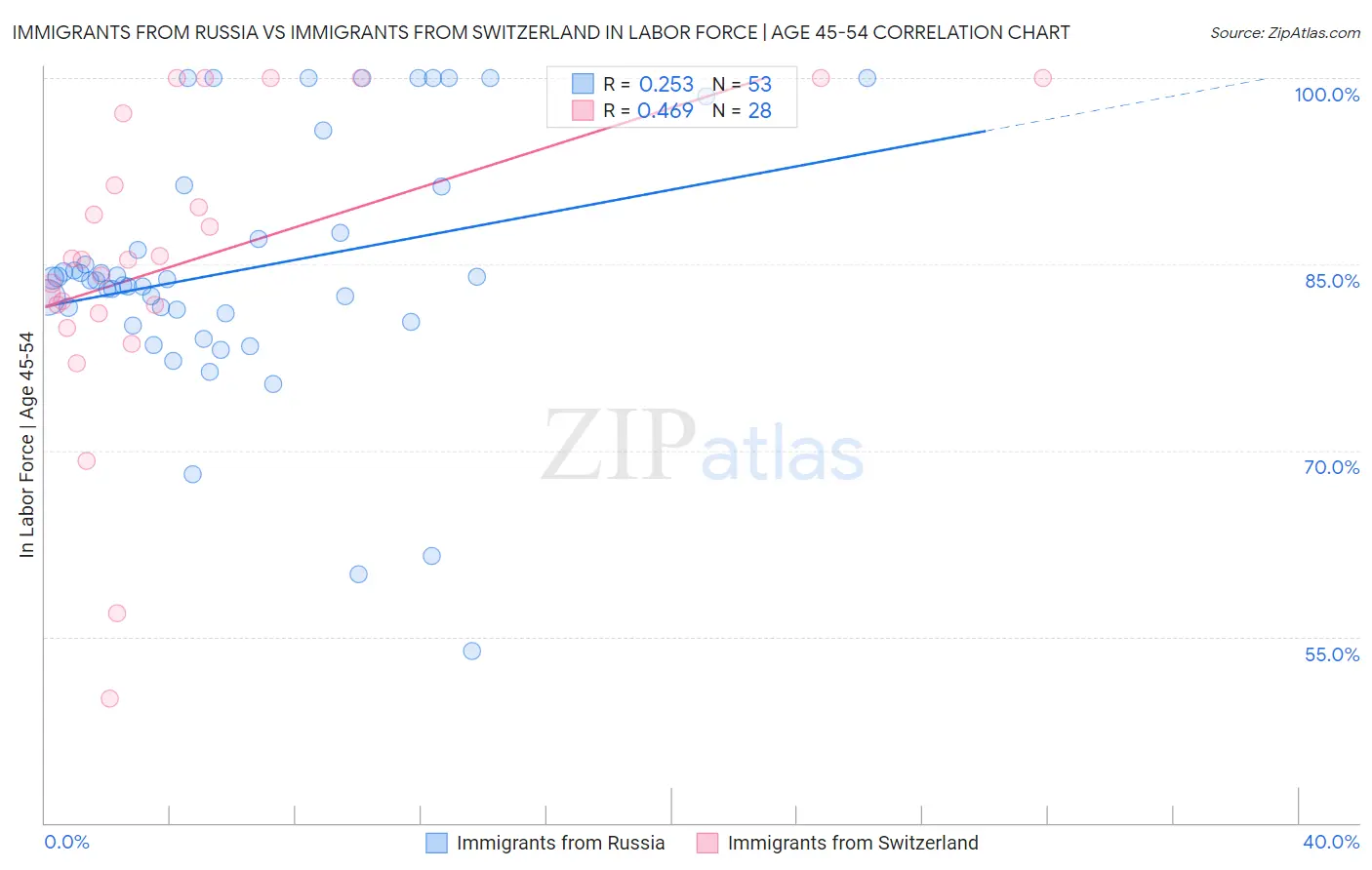 Immigrants from Russia vs Immigrants from Switzerland In Labor Force | Age 45-54