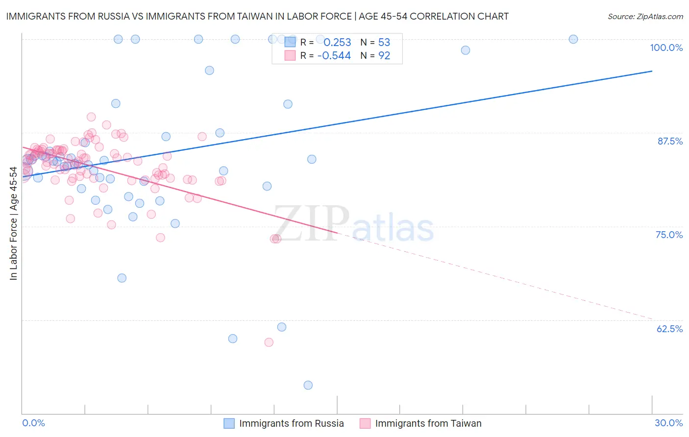 Immigrants from Russia vs Immigrants from Taiwan In Labor Force | Age 45-54