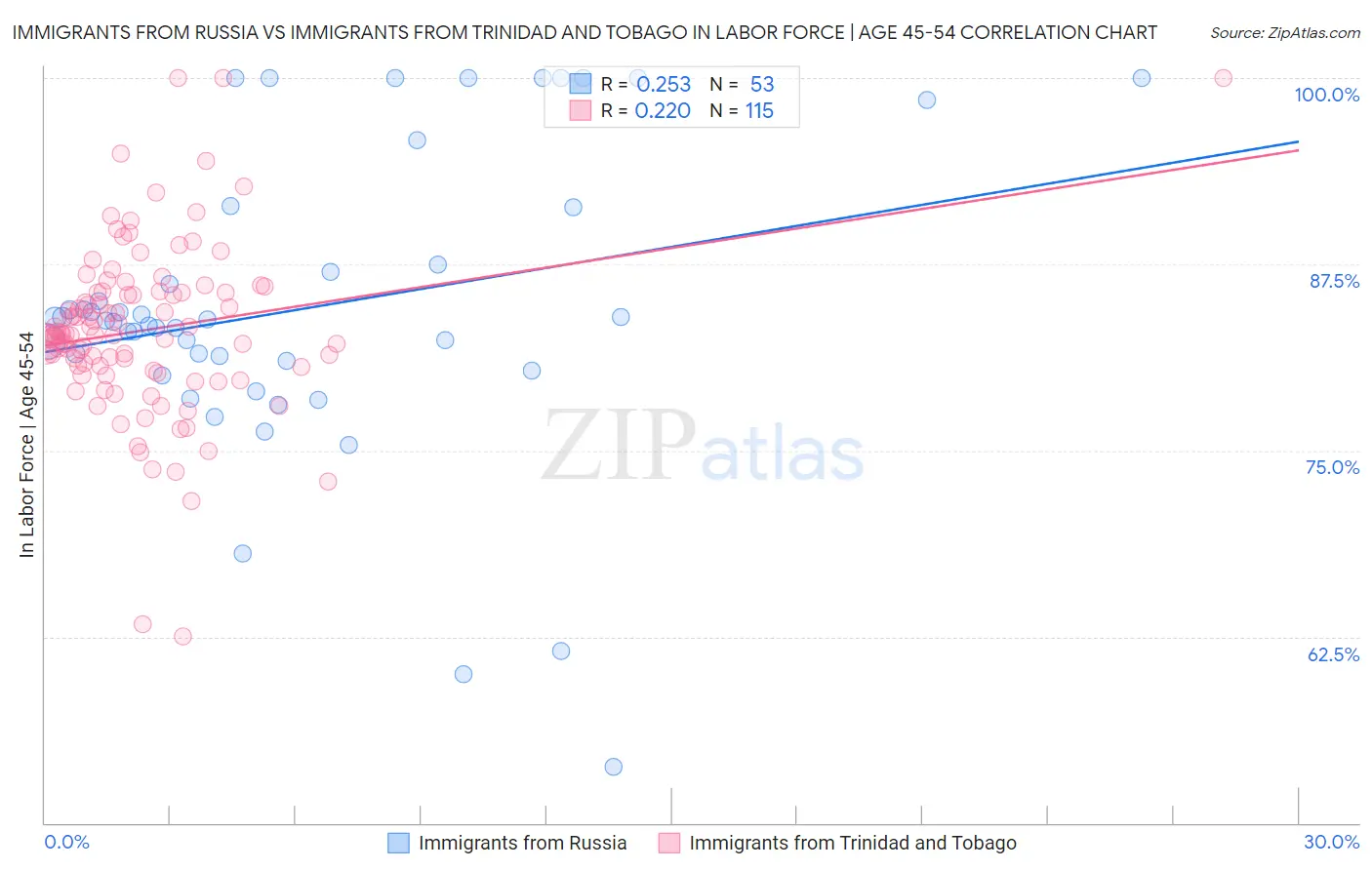 Immigrants from Russia vs Immigrants from Trinidad and Tobago In Labor Force | Age 45-54