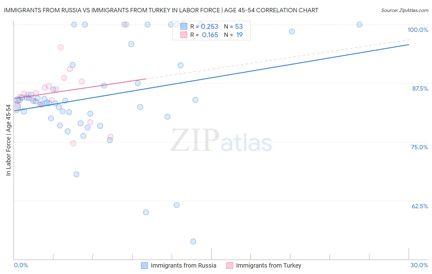 Immigrants from Russia vs Immigrants from Turkey In Labor Force | Age 45-54