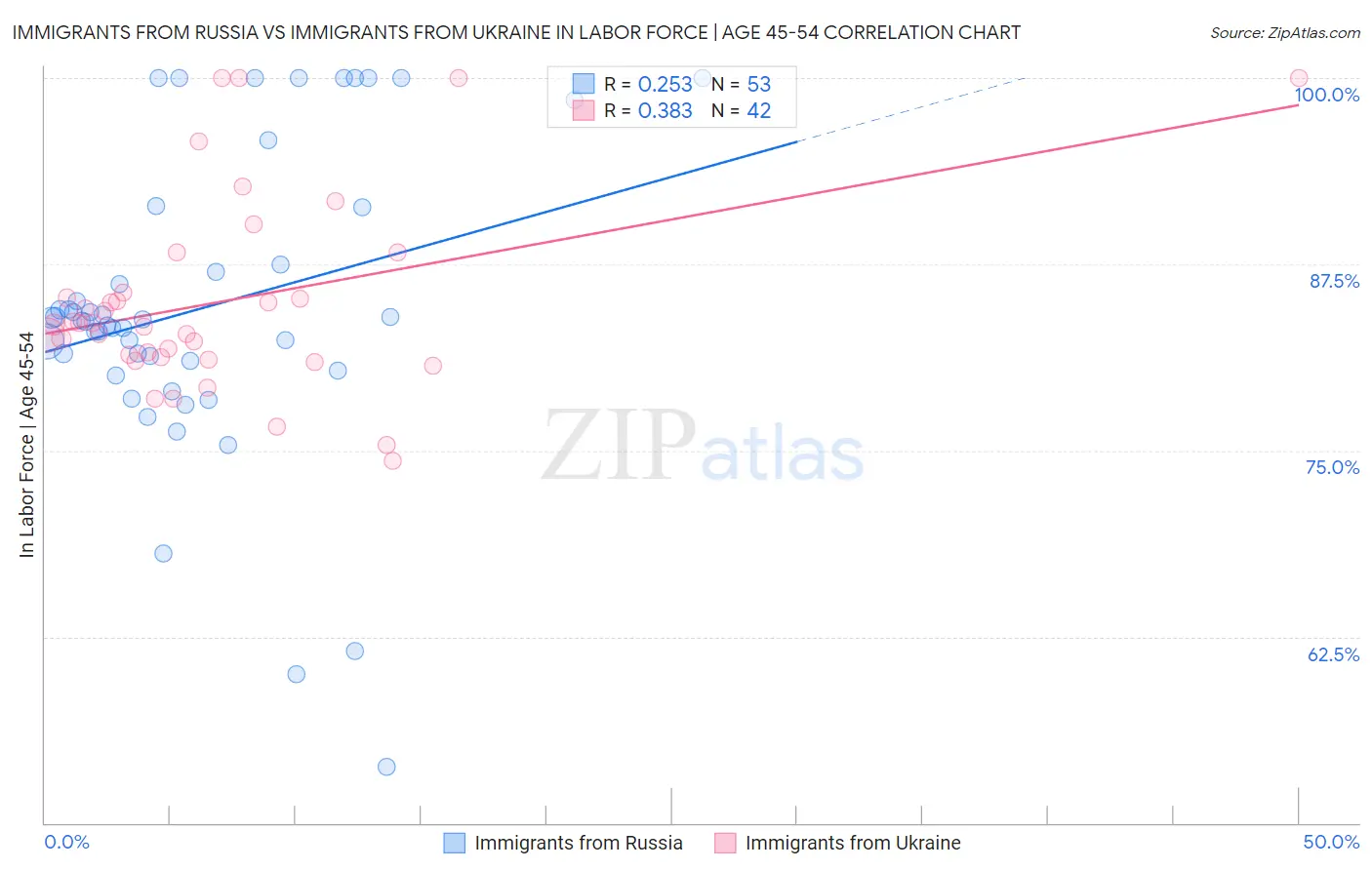 Immigrants from Russia vs Immigrants from Ukraine In Labor Force | Age 45-54