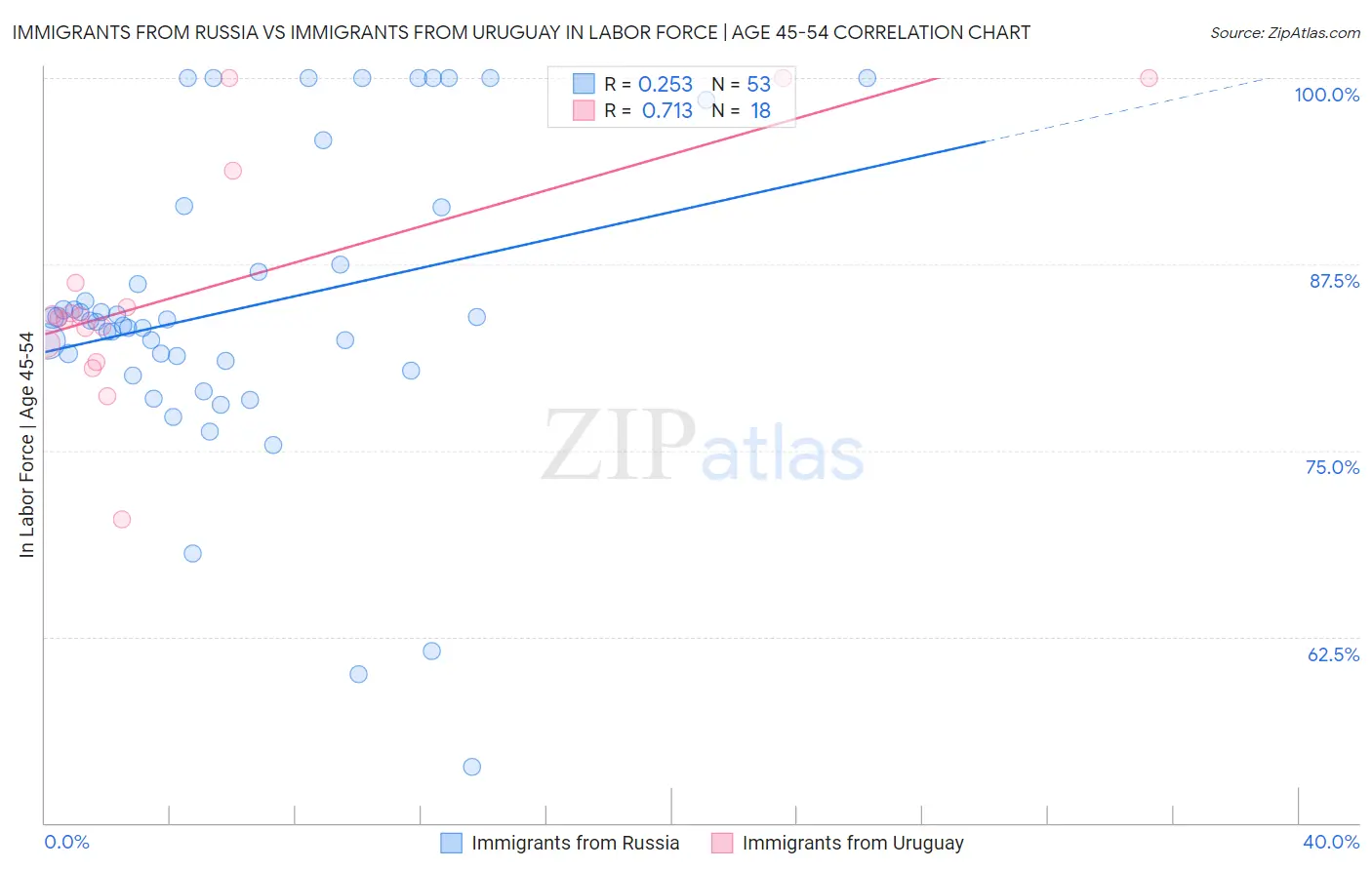 Immigrants from Russia vs Immigrants from Uruguay In Labor Force | Age 45-54