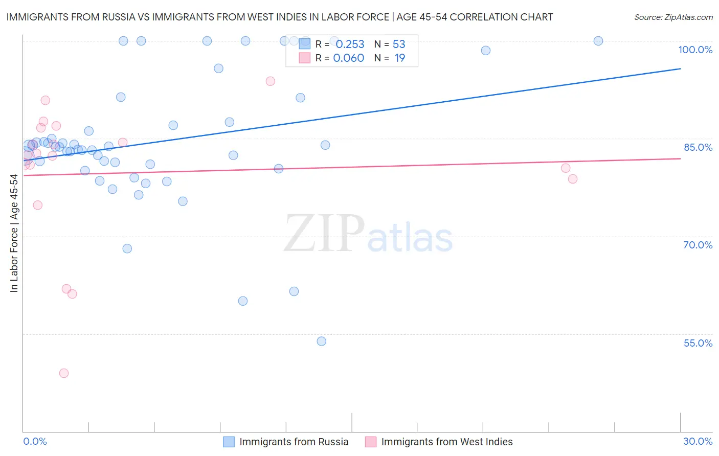 Immigrants from Russia vs Immigrants from West Indies In Labor Force | Age 45-54