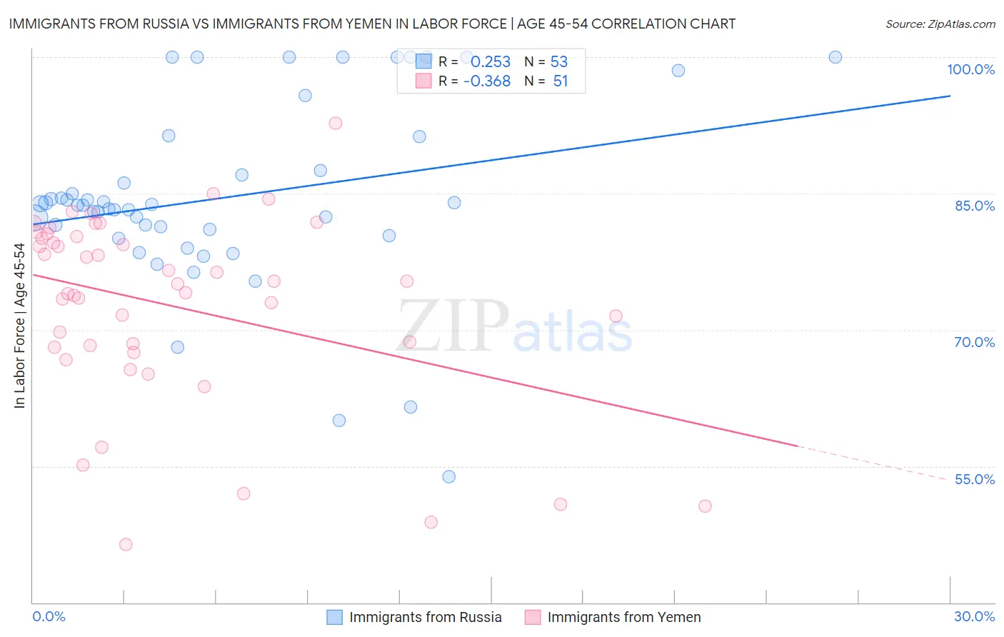 Immigrants from Russia vs Immigrants from Yemen In Labor Force | Age 45-54