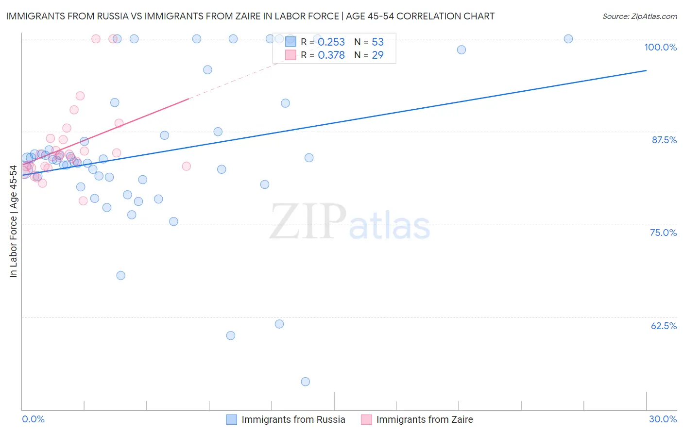 Immigrants from Russia vs Immigrants from Zaire In Labor Force | Age 45-54