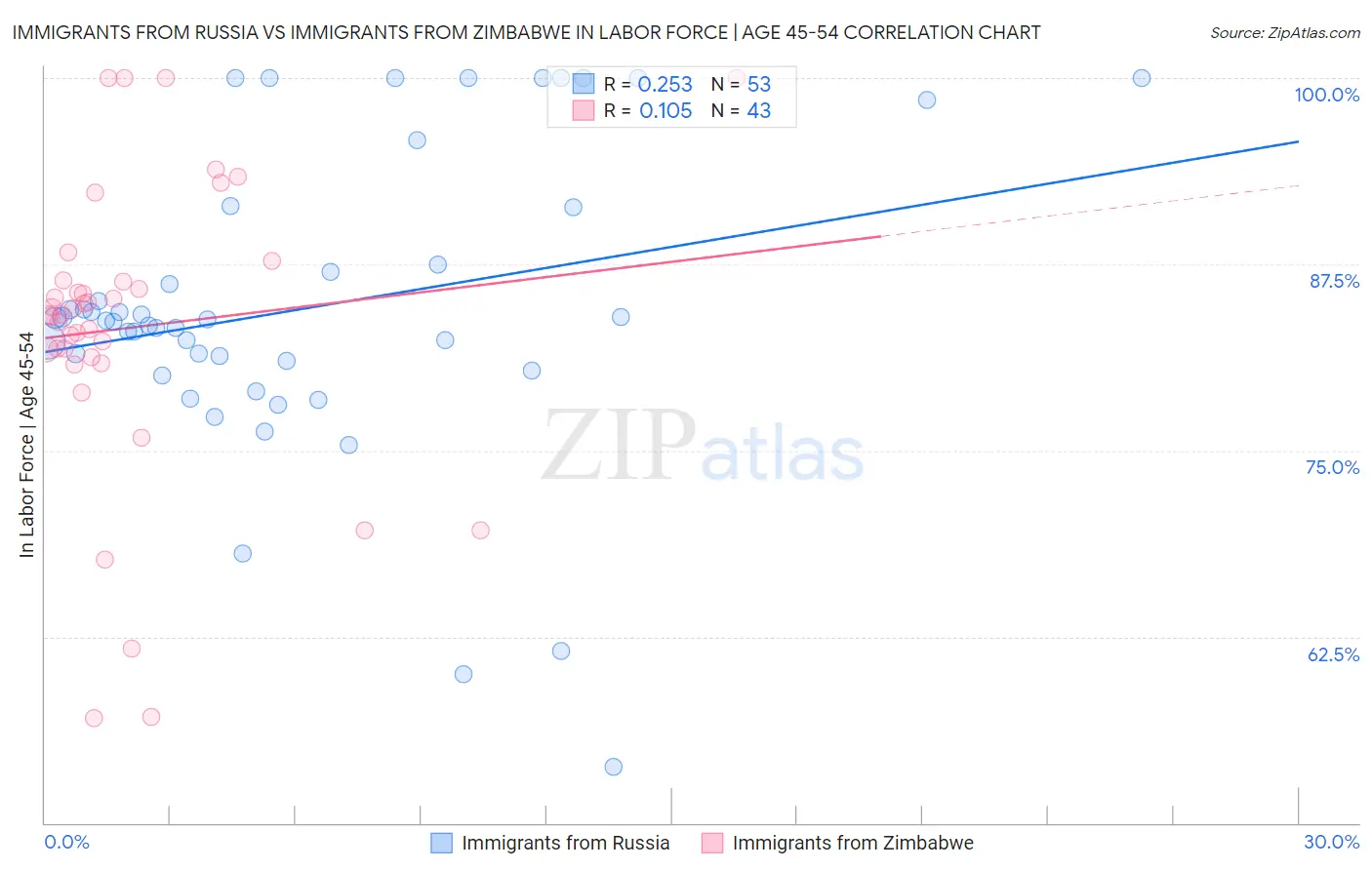 Immigrants from Russia vs Immigrants from Zimbabwe In Labor Force | Age 45-54