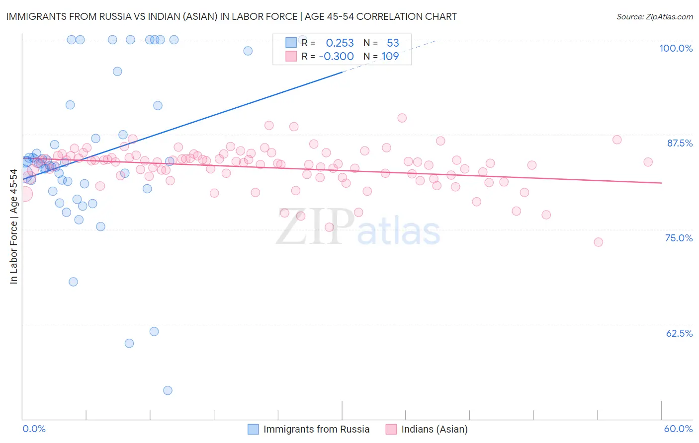 Immigrants from Russia vs Indian (Asian) In Labor Force | Age 45-54