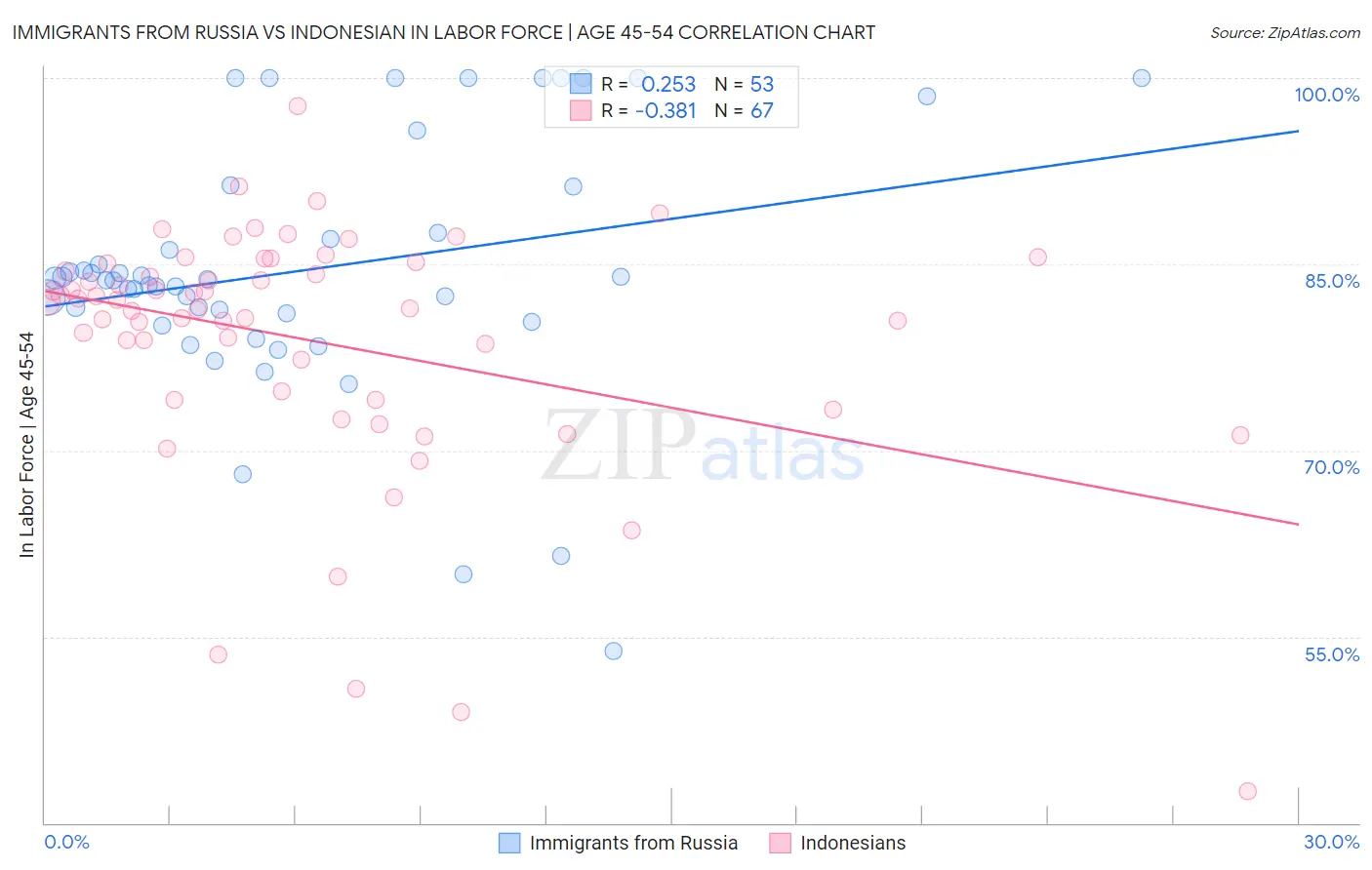 Immigrants from Russia vs Indonesian In Labor Force | Age 45-54