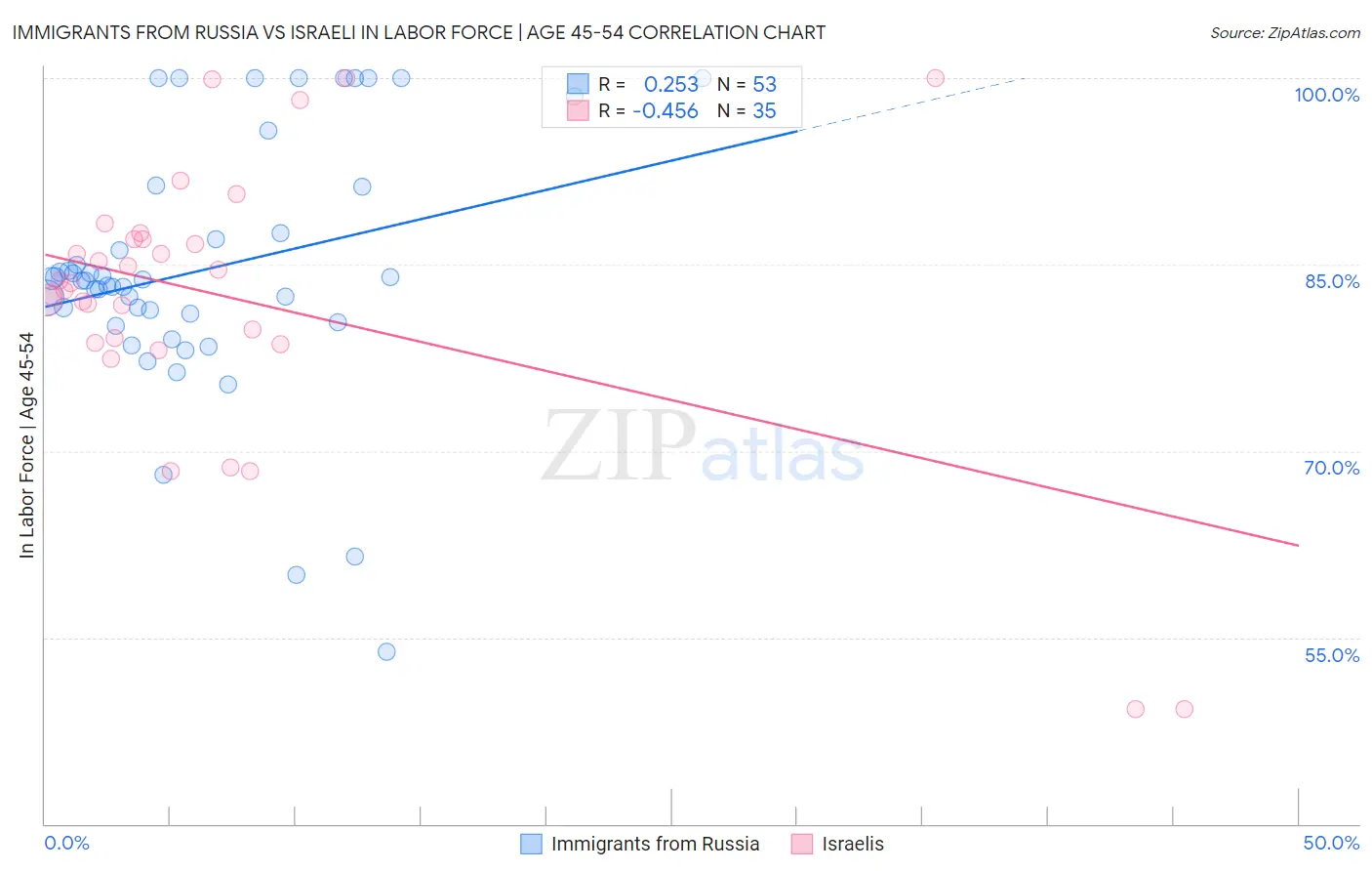 Immigrants from Russia vs Israeli In Labor Force | Age 45-54