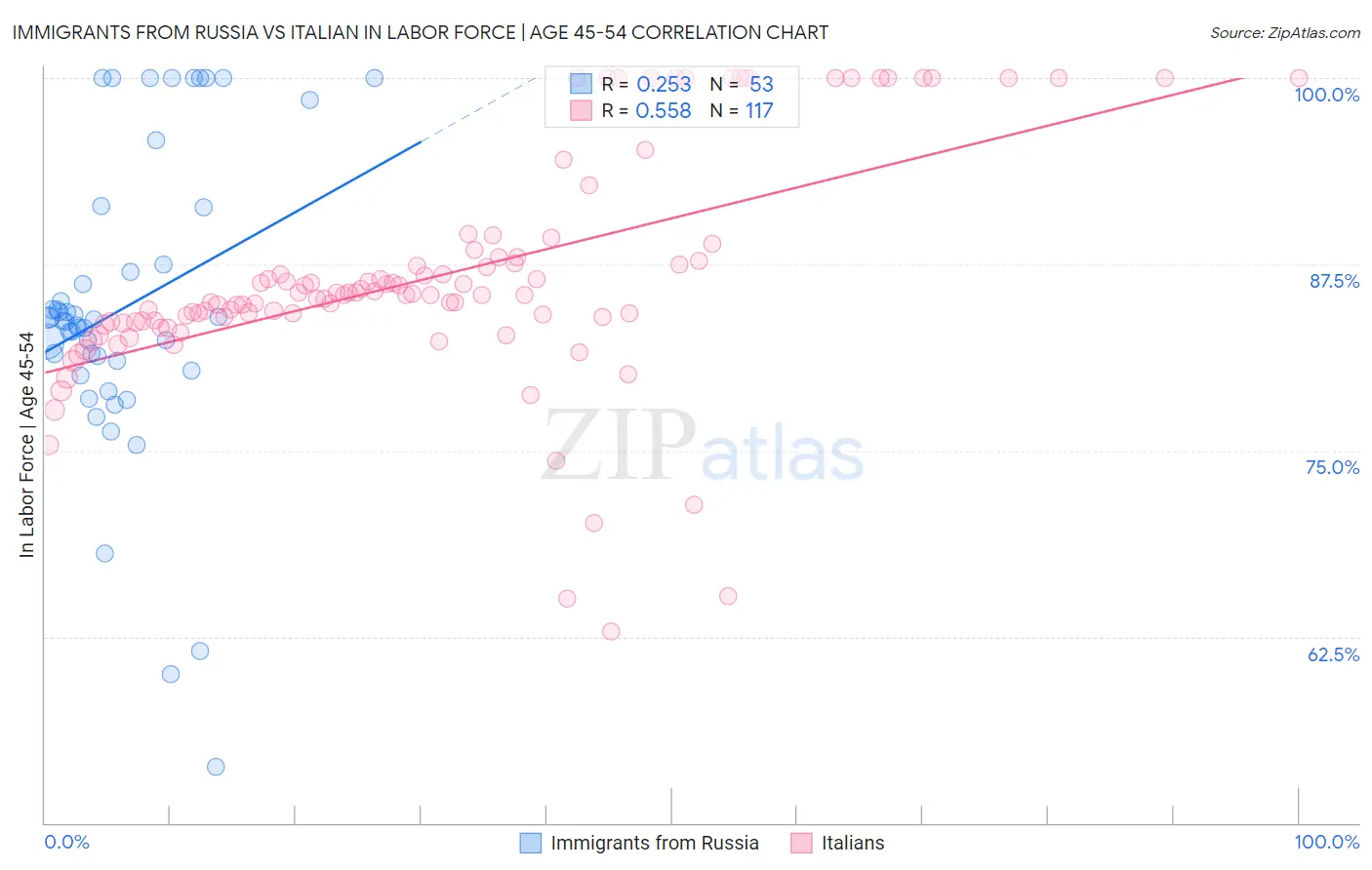 Immigrants from Russia vs Italian In Labor Force | Age 45-54