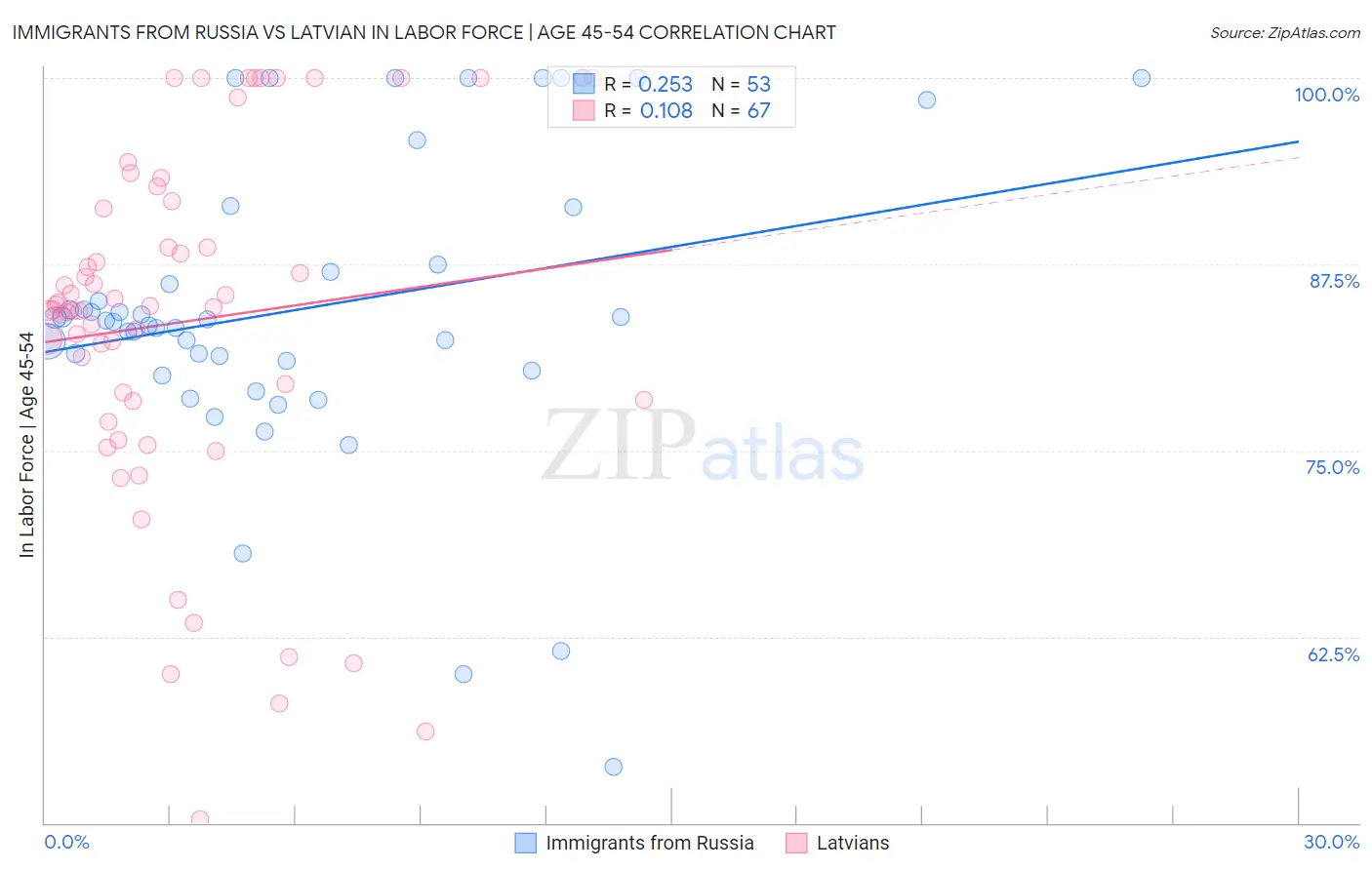 Immigrants from Russia vs Latvian In Labor Force | Age 45-54