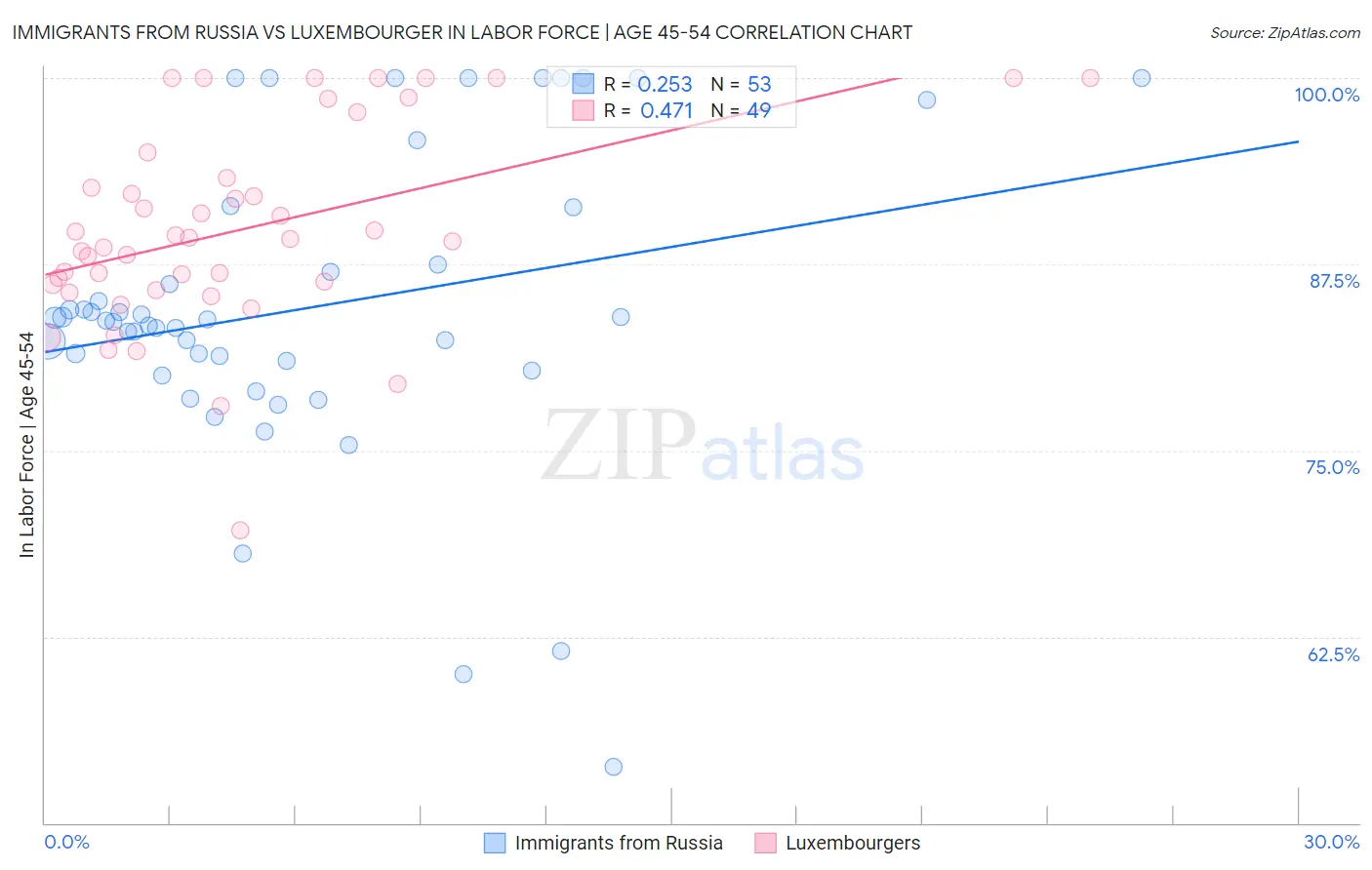 Immigrants from Russia vs Luxembourger In Labor Force | Age 45-54