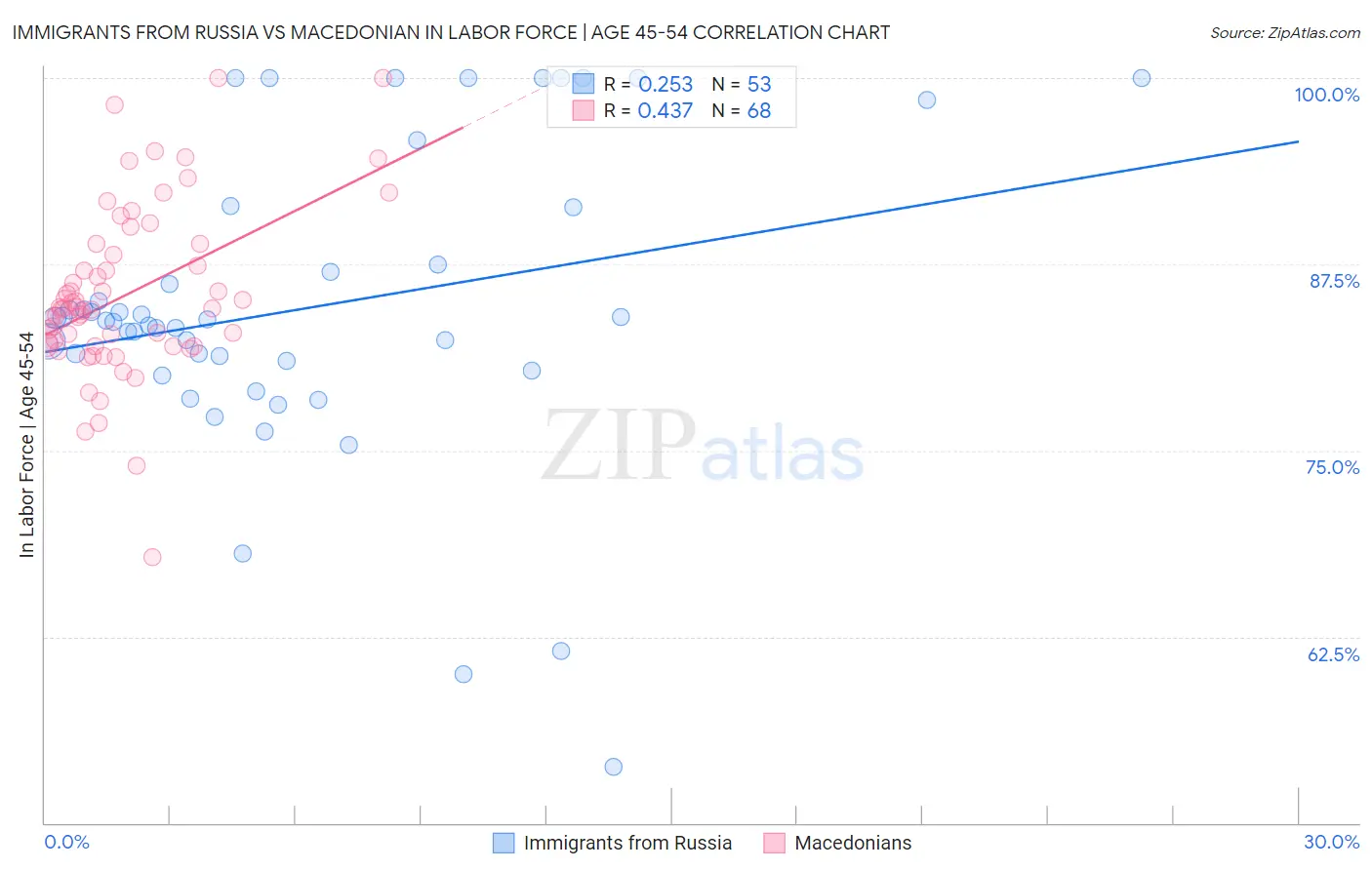 Immigrants from Russia vs Macedonian In Labor Force | Age 45-54