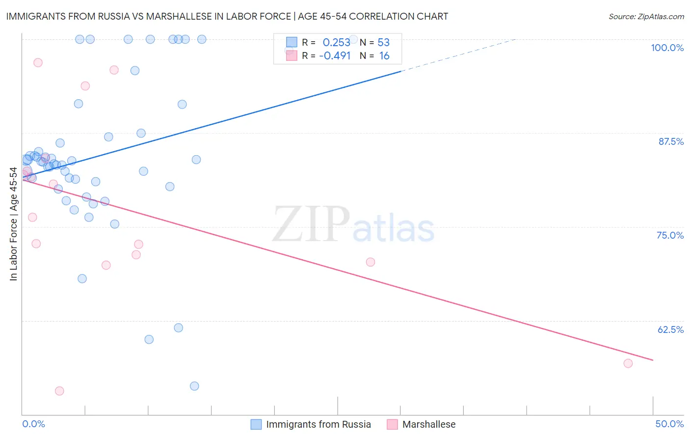 Immigrants from Russia vs Marshallese In Labor Force | Age 45-54