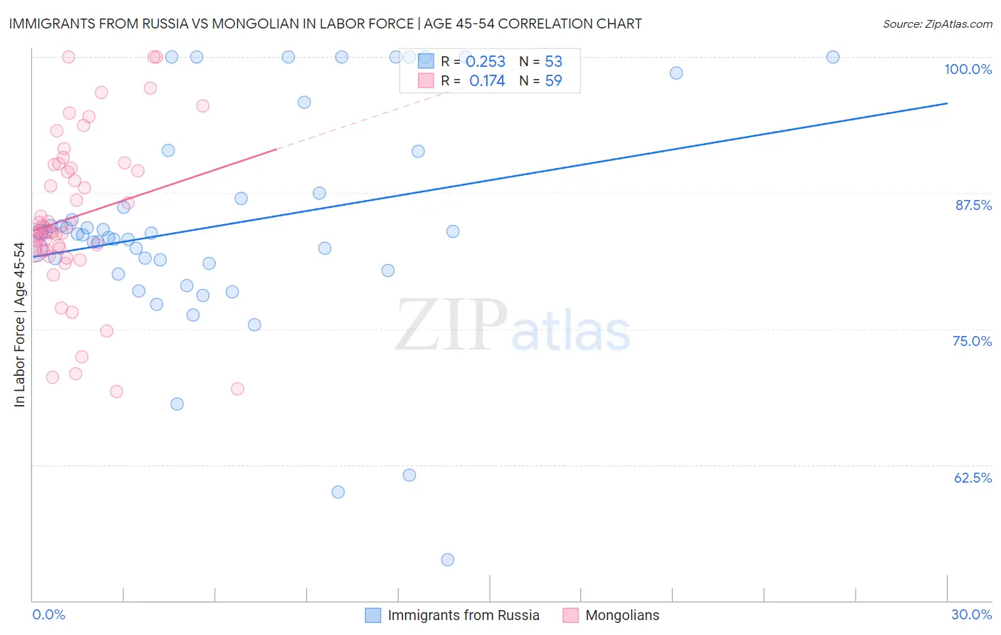 Immigrants from Russia vs Mongolian In Labor Force | Age 45-54