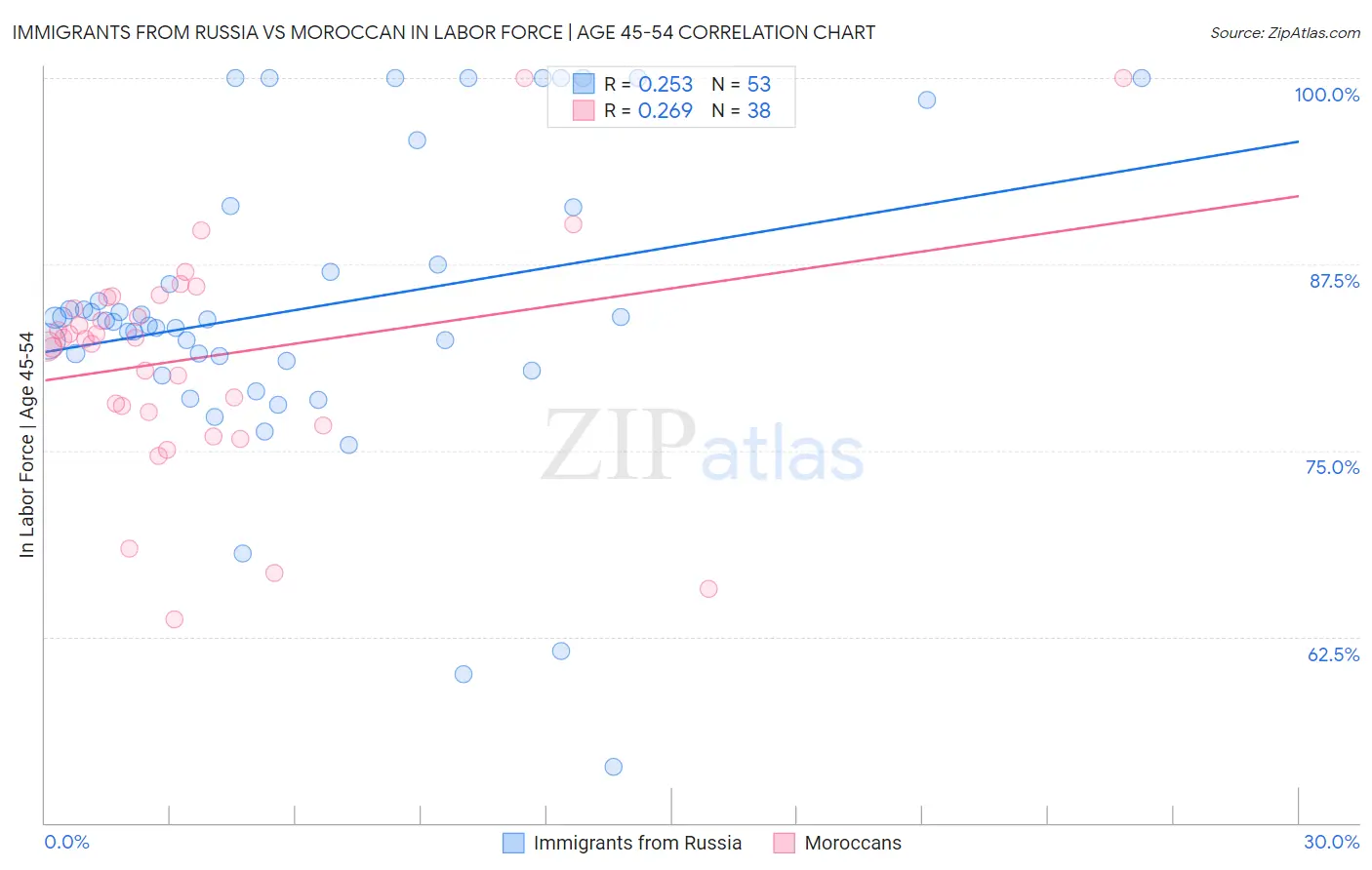 Immigrants from Russia vs Moroccan In Labor Force | Age 45-54