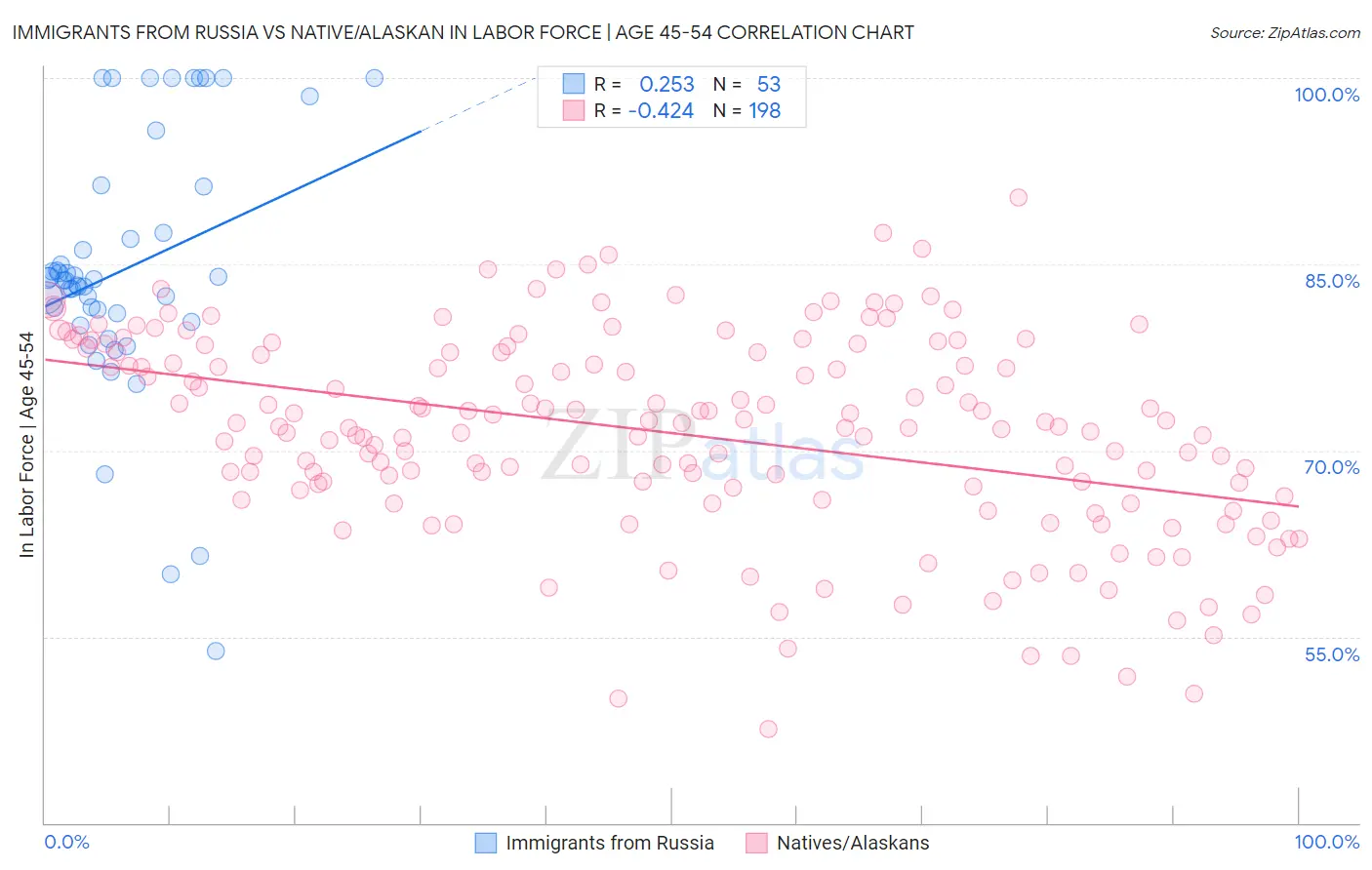 Immigrants from Russia vs Native/Alaskan In Labor Force | Age 45-54