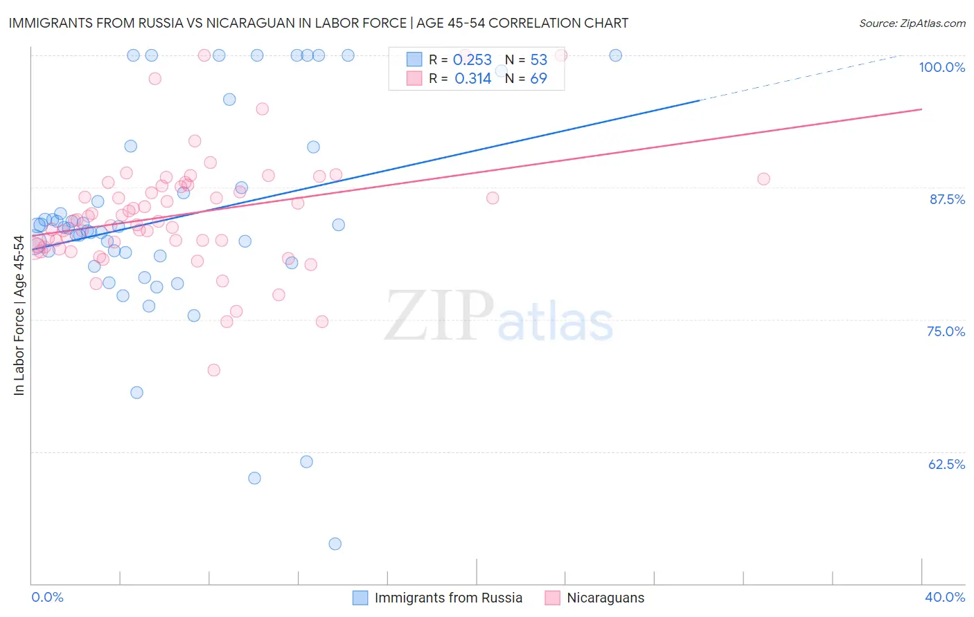 Immigrants from Russia vs Nicaraguan In Labor Force | Age 45-54