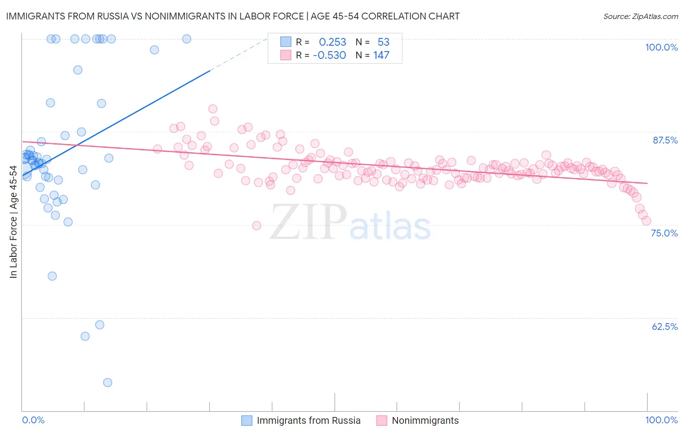 Immigrants from Russia vs Nonimmigrants In Labor Force | Age 45-54