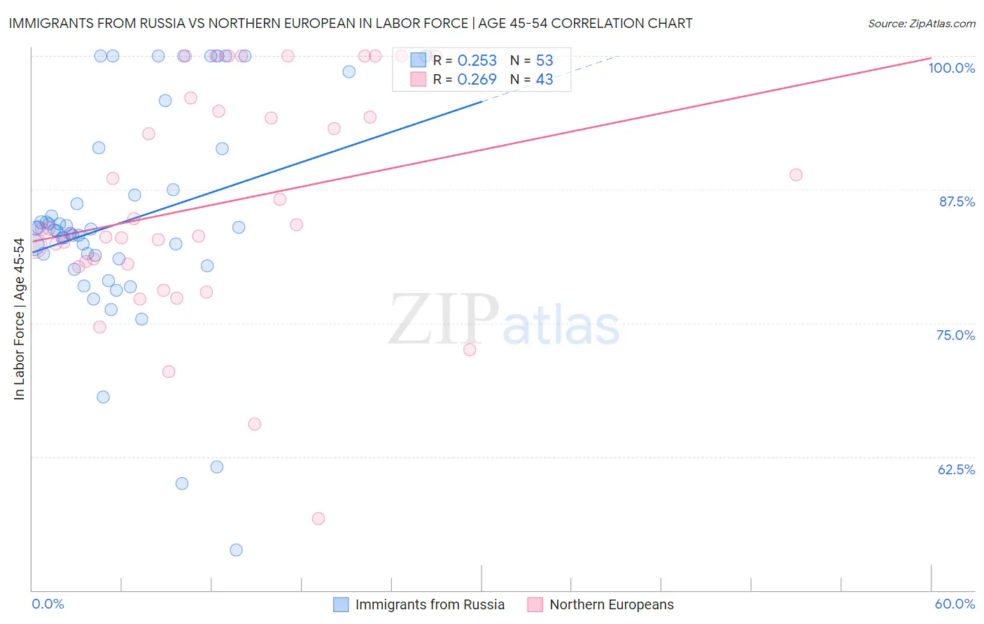 Immigrants from Russia vs Northern European In Labor Force | Age 45-54