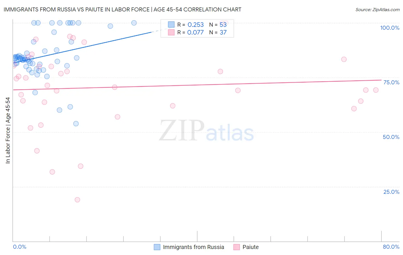 Immigrants from Russia vs Paiute In Labor Force | Age 45-54