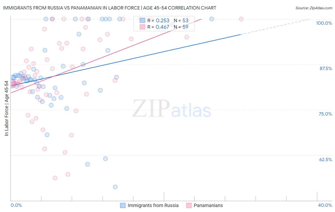 Immigrants from Russia vs Panamanian In Labor Force | Age 45-54
