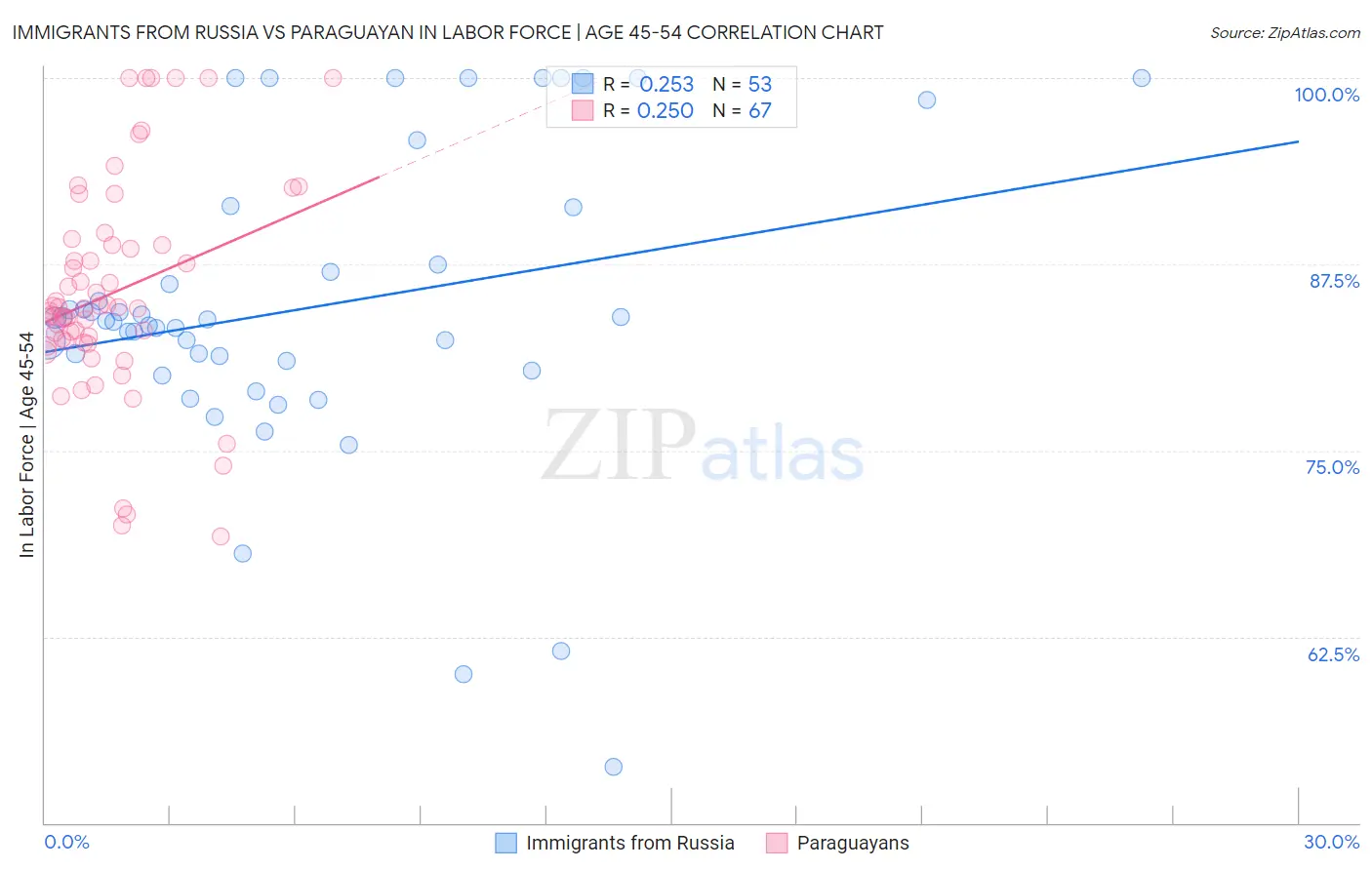 Immigrants from Russia vs Paraguayan In Labor Force | Age 45-54