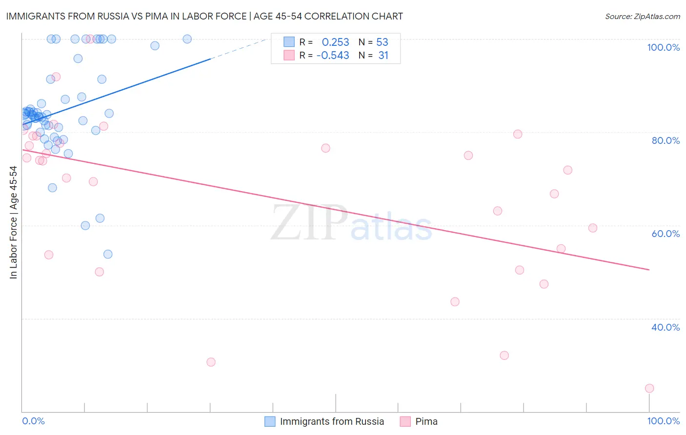 Immigrants from Russia vs Pima In Labor Force | Age 45-54