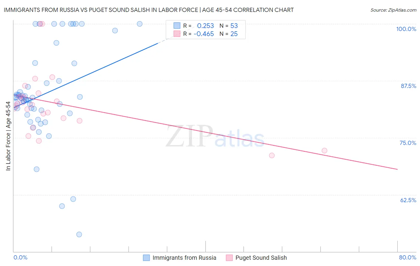 Immigrants from Russia vs Puget Sound Salish In Labor Force | Age 45-54