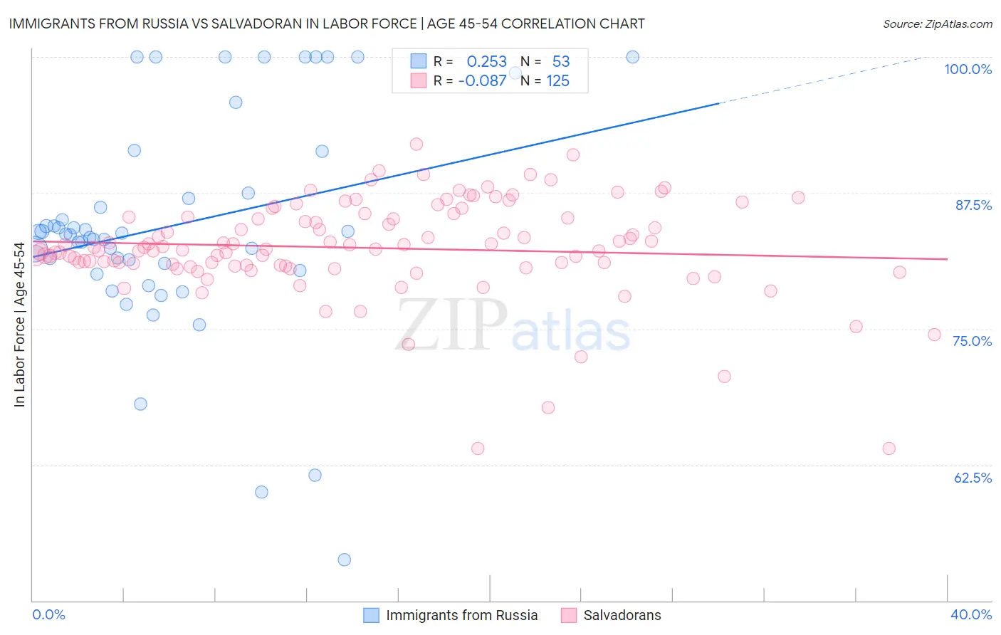 Immigrants from Russia vs Salvadoran In Labor Force | Age 45-54
