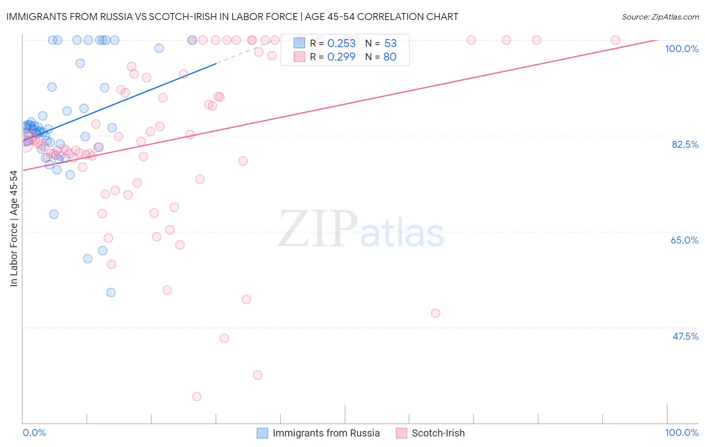 Immigrants from Russia vs Scotch-Irish In Labor Force | Age 45-54