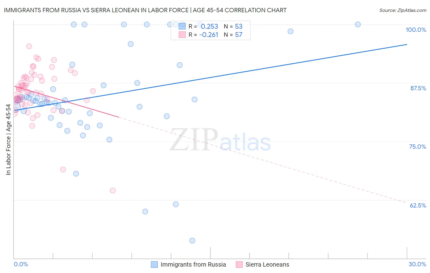 Immigrants from Russia vs Sierra Leonean In Labor Force | Age 45-54