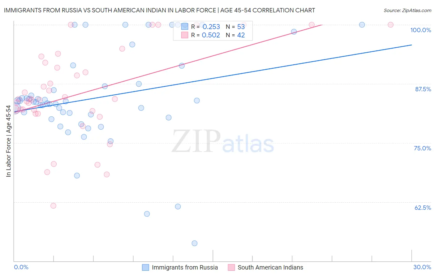 Immigrants from Russia vs South American Indian In Labor Force | Age 45-54
