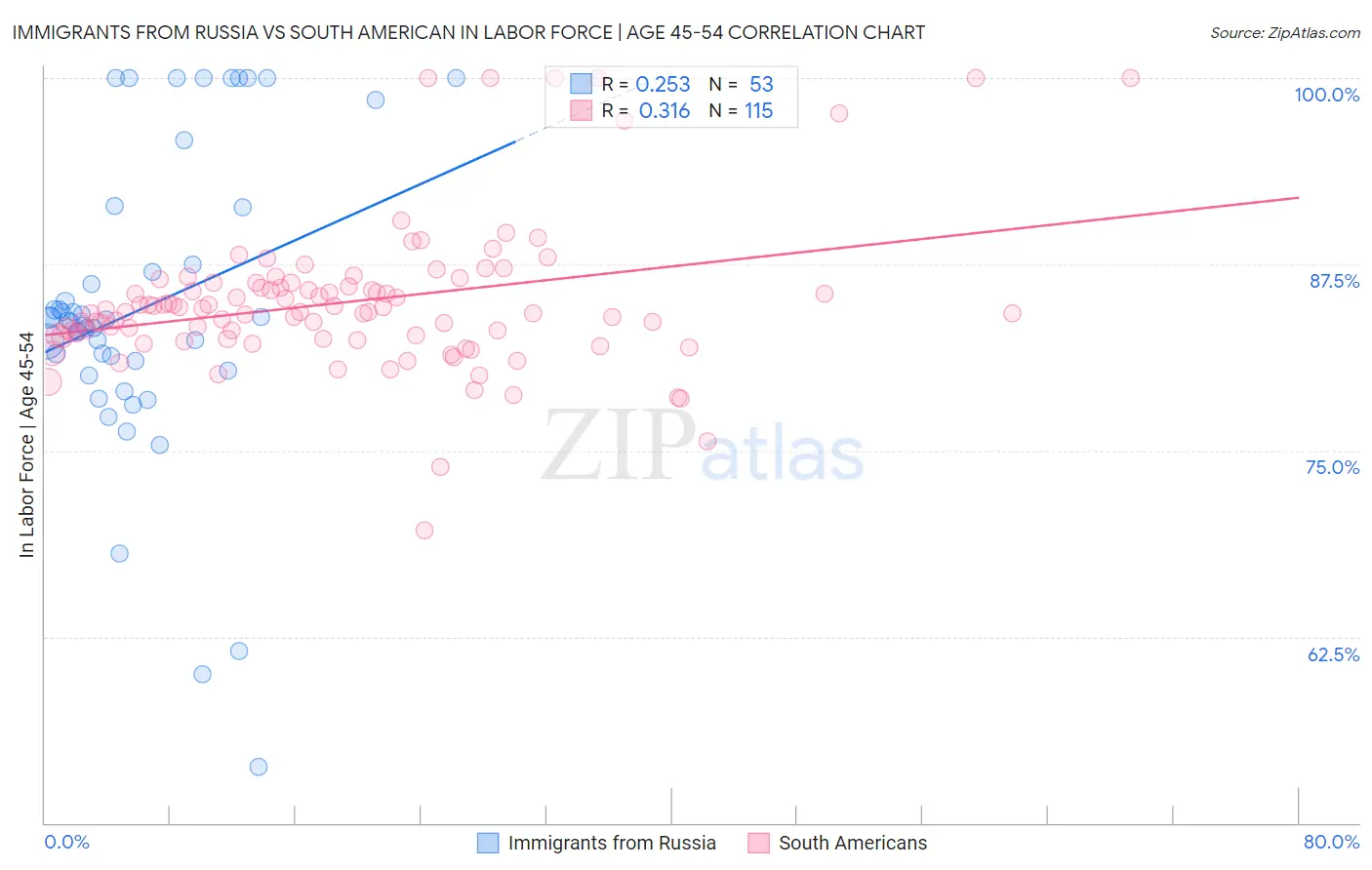 Immigrants from Russia vs South American In Labor Force | Age 45-54