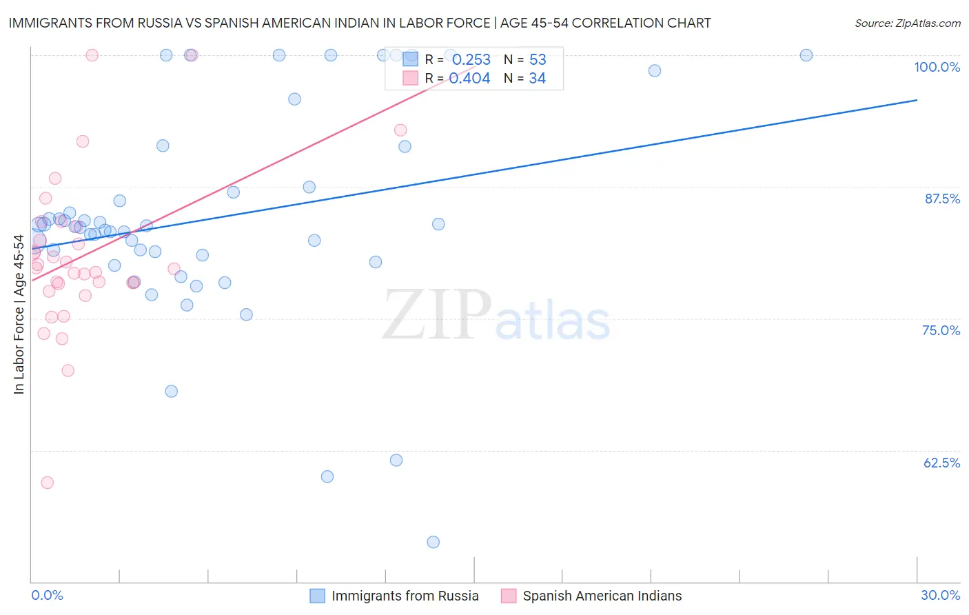 Immigrants from Russia vs Spanish American Indian In Labor Force | Age 45-54