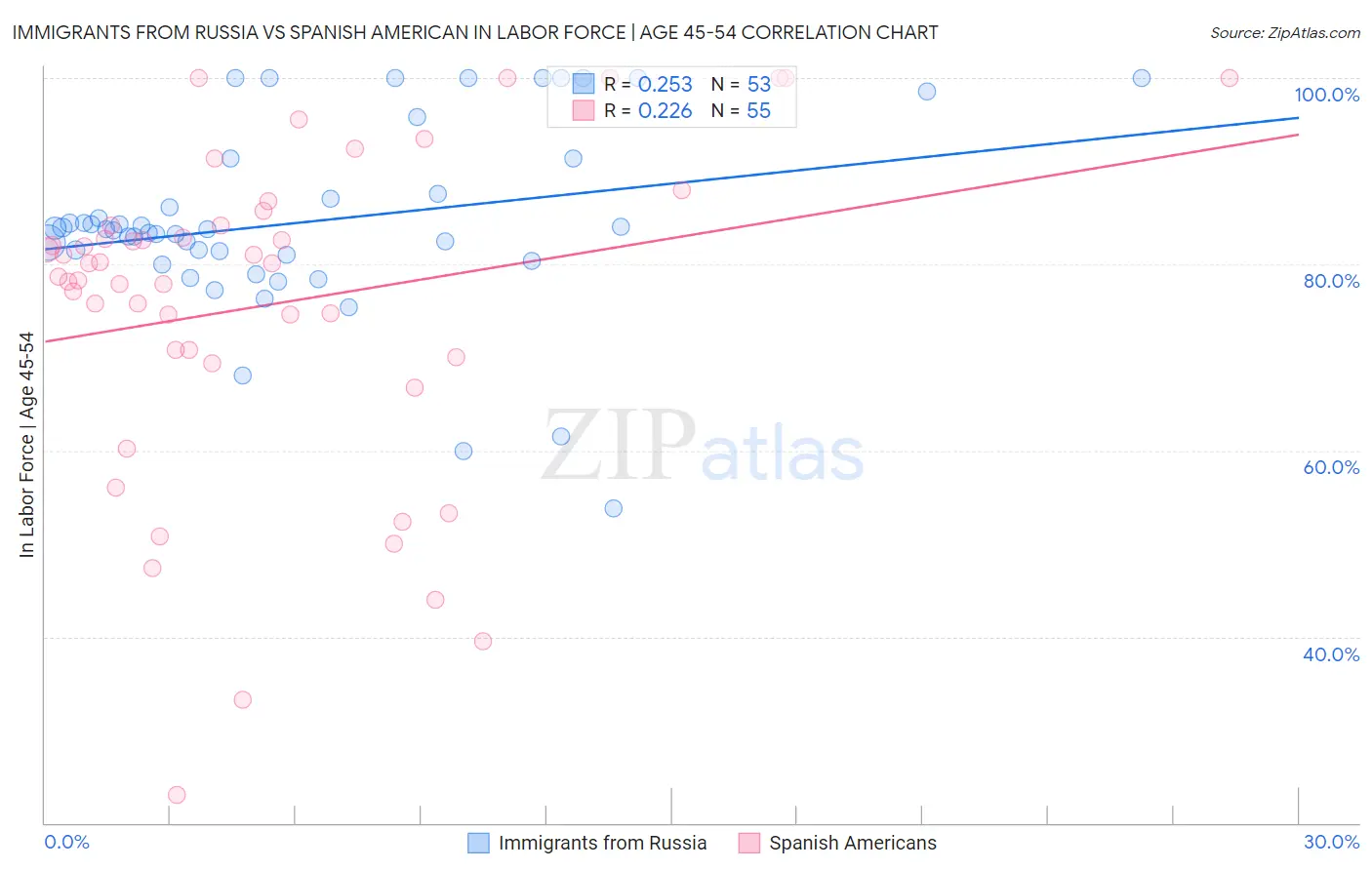Immigrants from Russia vs Spanish American In Labor Force | Age 45-54