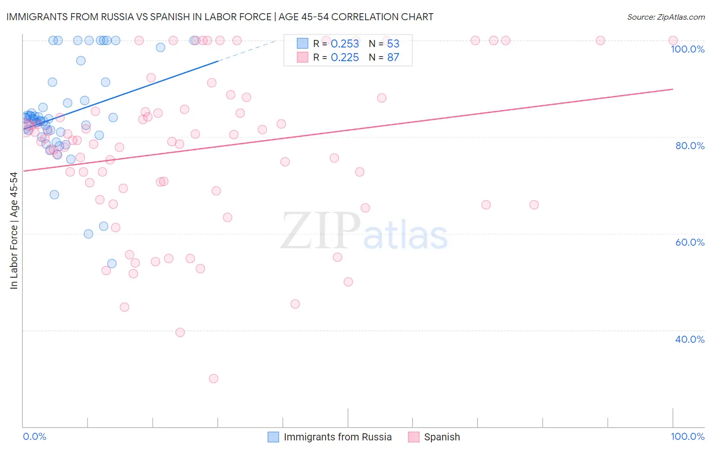 Immigrants from Russia vs Spanish In Labor Force | Age 45-54