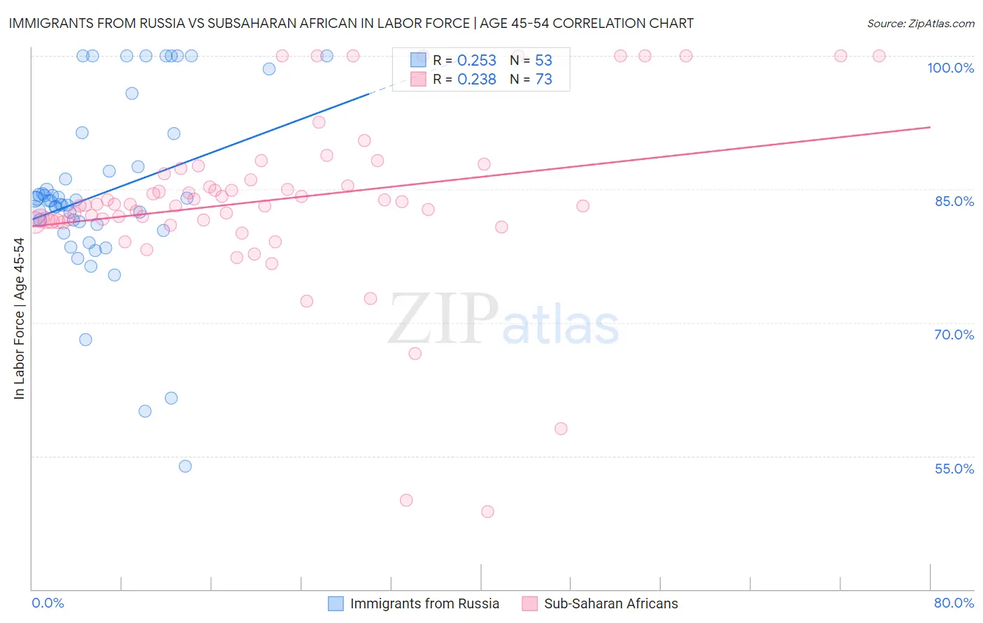 Immigrants from Russia vs Subsaharan African In Labor Force | Age 45-54