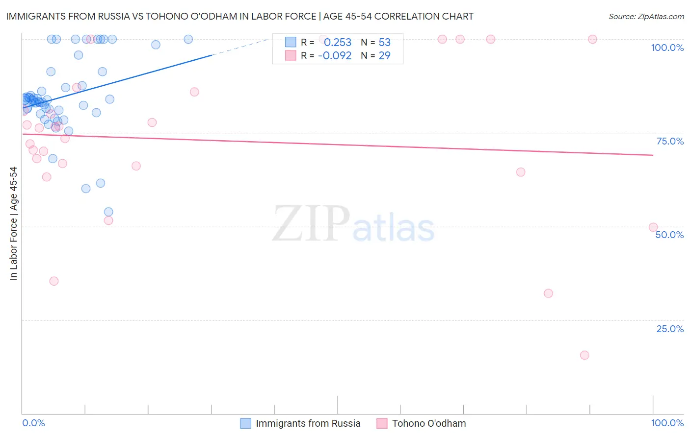 Immigrants from Russia vs Tohono O'odham In Labor Force | Age 45-54