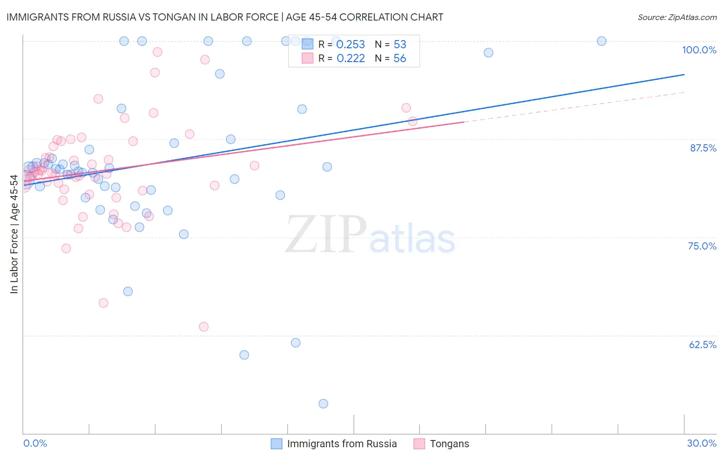 Immigrants from Russia vs Tongan In Labor Force | Age 45-54