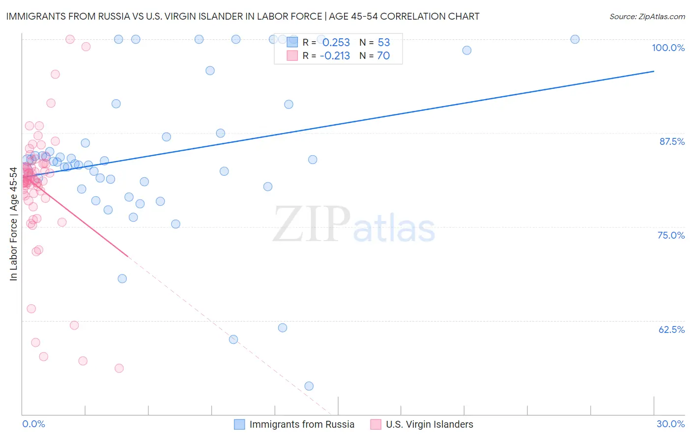 Immigrants from Russia vs U.S. Virgin Islander In Labor Force | Age 45-54