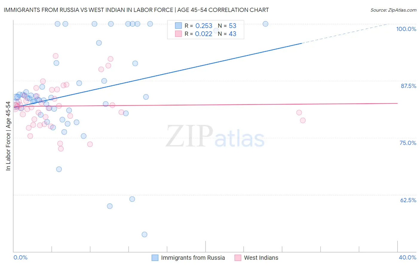 Immigrants from Russia vs West Indian In Labor Force | Age 45-54