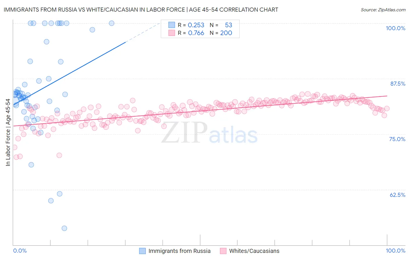 Immigrants from Russia vs White/Caucasian In Labor Force | Age 45-54