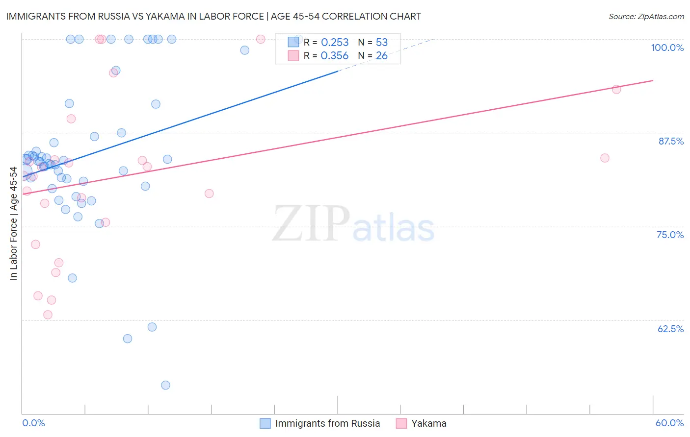 Immigrants from Russia vs Yakama In Labor Force | Age 45-54