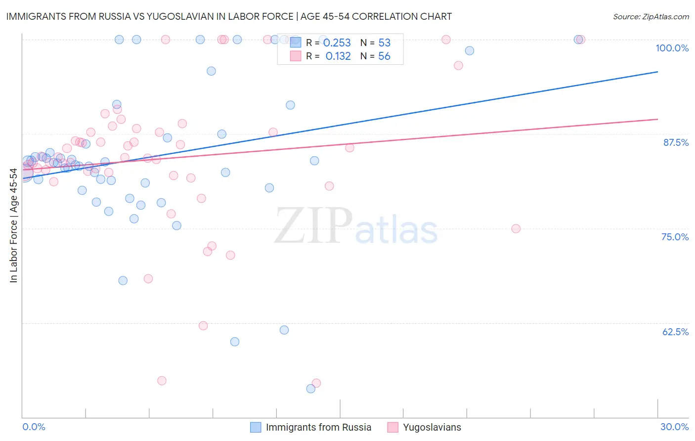 Immigrants from Russia vs Yugoslavian In Labor Force | Age 45-54