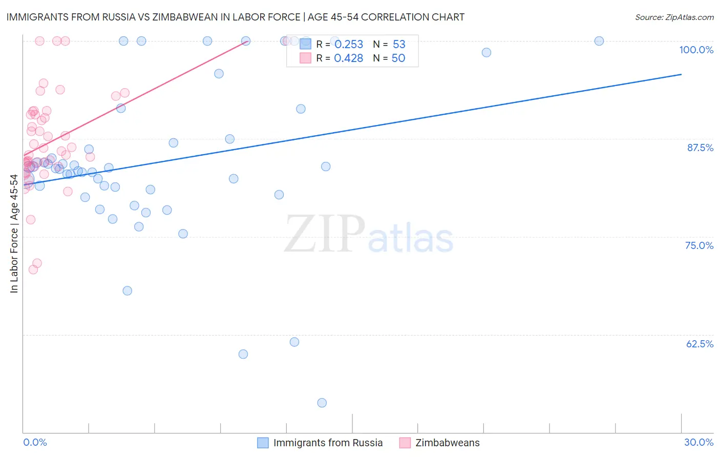 Immigrants from Russia vs Zimbabwean In Labor Force | Age 45-54