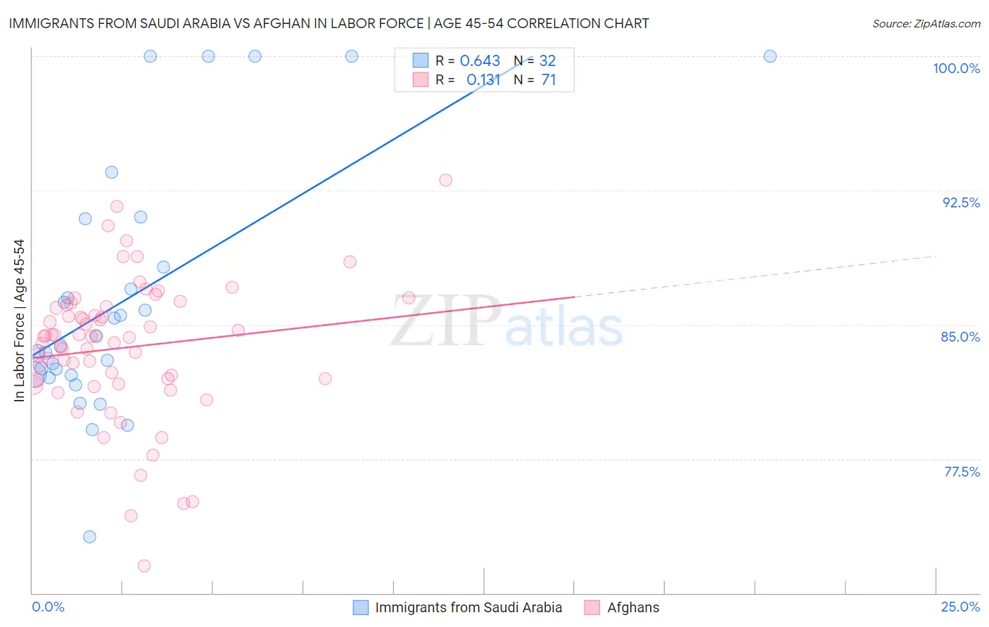 Immigrants from Saudi Arabia vs Afghan In Labor Force | Age 45-54