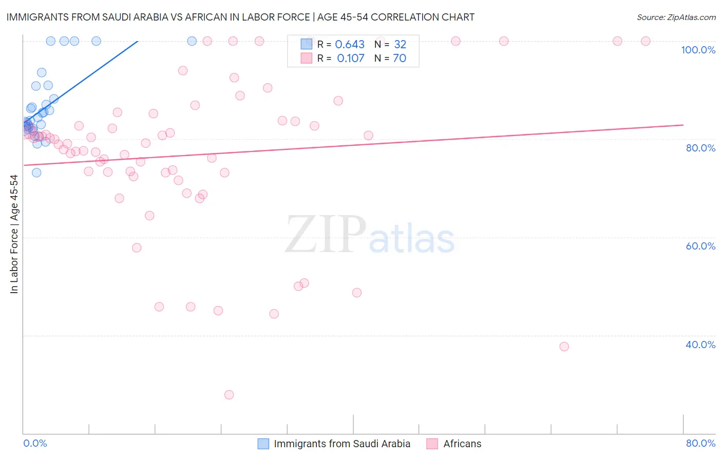 Immigrants from Saudi Arabia vs African In Labor Force | Age 45-54
