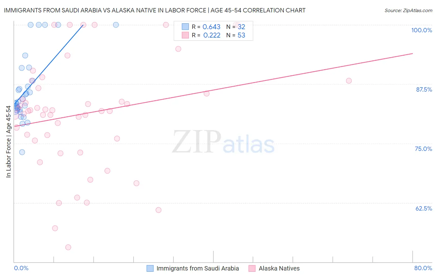 Immigrants from Saudi Arabia vs Alaska Native In Labor Force | Age 45-54
