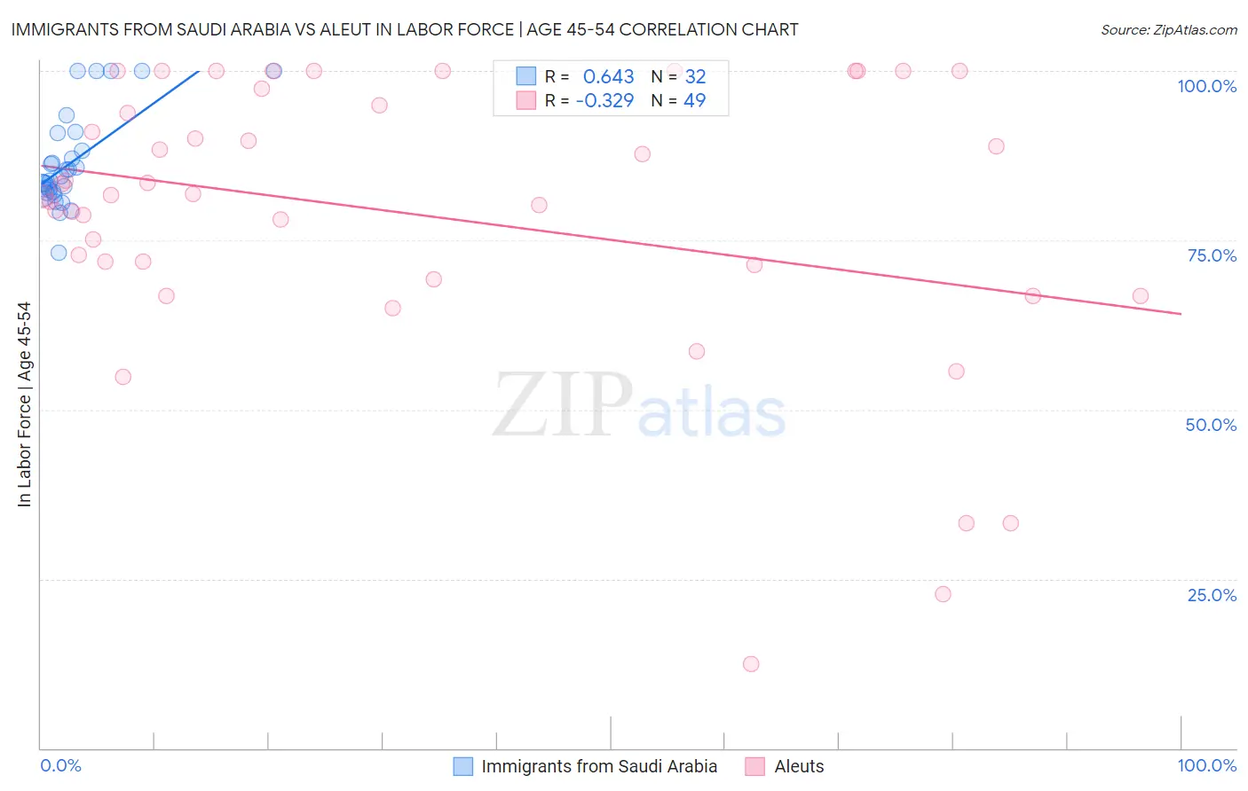 Immigrants from Saudi Arabia vs Aleut In Labor Force | Age 45-54